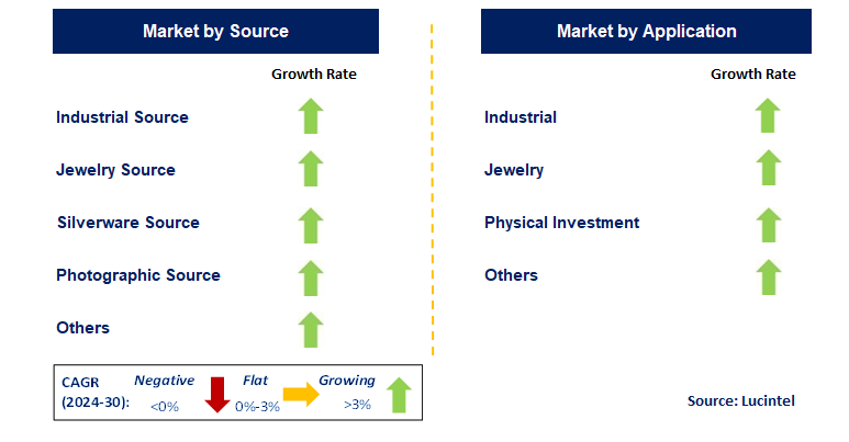 Silver Recycling by Segment